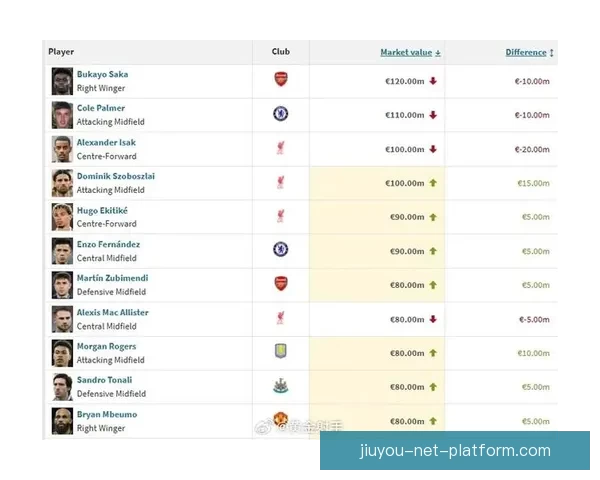 德转门将身价榜前十揭晓多纳鲁马居首霍安紧随其后拉门斯成功入围引关注